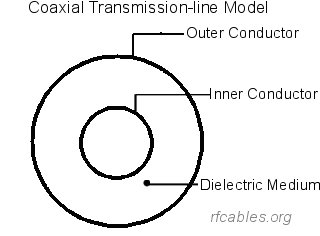 Co-axial Transmission Line Model
