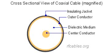 Cross Sectional View of Co-axial Cable