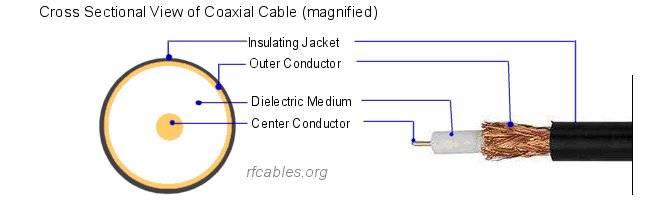 Cross-Sectional view of co-axial cable